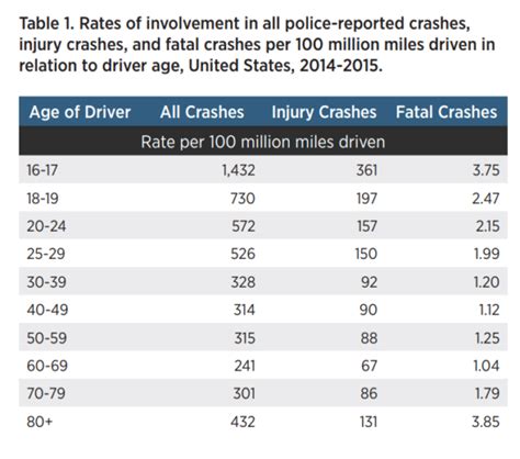 Motor Vehicle Crashes Are The Number ______ Cause Of Death For People Ages 3 To 33.